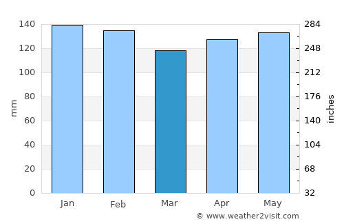 Colonia Aurora average rain in March