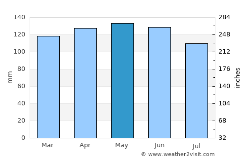 Colonia Aurora average rain in May
