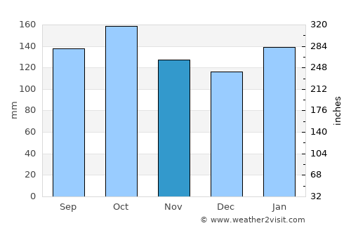 Colonia Aurora average rain in November