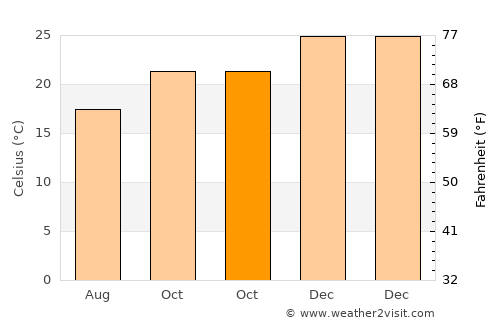 Colonia Aurora average temperature in October