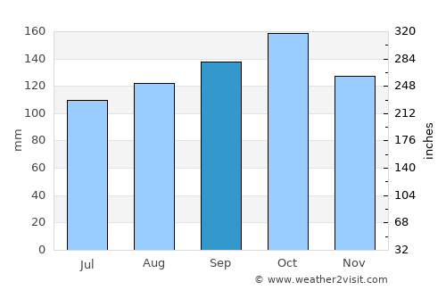 Colonia Aurora average rain in September
