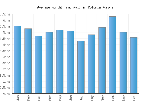 Colonia Aurora monthly rainfall chart (inches)