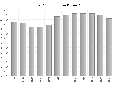 Colonia Aurora average winspeed by month (km/h)