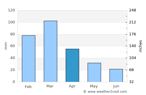 Colonia Barón average rain in April
