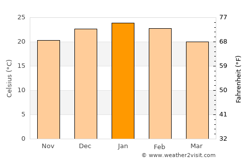 Colonia Barón average temperature in January