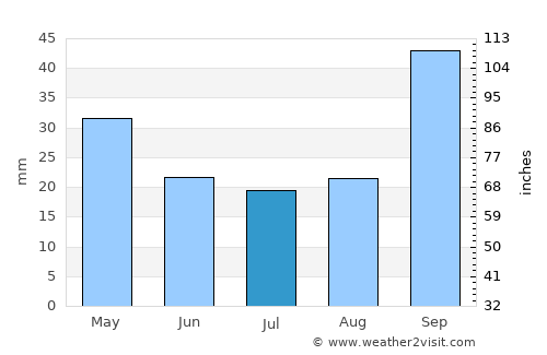 Colonia Barón average rain in July