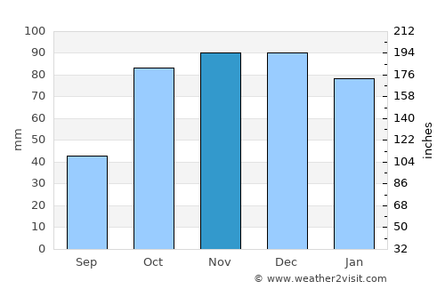 Colonia Barón average rain in November