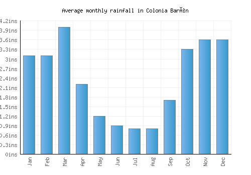 Colonia Barón monthly rainfall chart (inches)