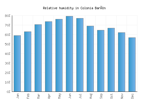 Colonia Barón relative humidity averages