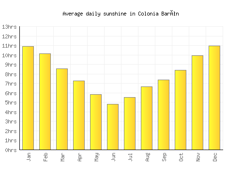 Colonia Barón average daily sunshine chart
