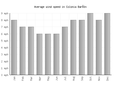Colonia Barón average winspeed by month (mph)