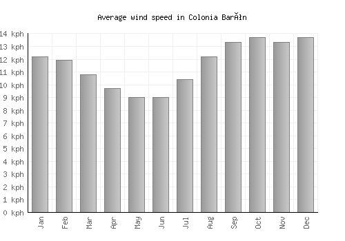 Colonia Barón average winspeed by month (km/h)