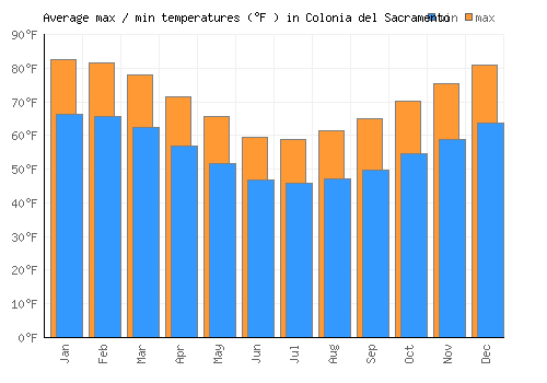 Colonia del Sacramento average minimum / maximum temperatures (Fahrenheit)
