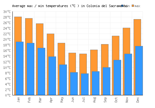 Colonia del Sacramento average minimum / maximum temperatures (Celsius)