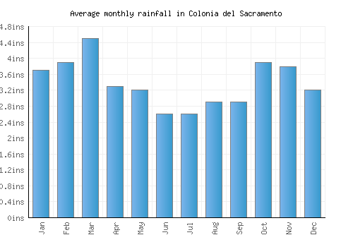 Colonia del Sacramento monthly rainfall chart (inches)