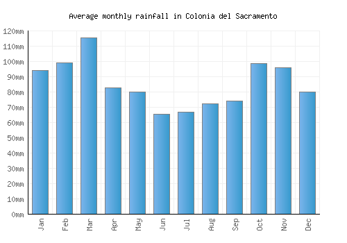 Colonia del Sacramento monthly rainfall chart (mm)