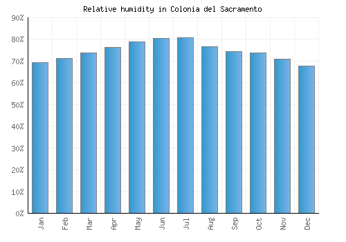 Colonia del Sacramento relative humidity averages