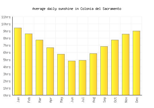 Colonia del Sacramento average daily sunshine chart