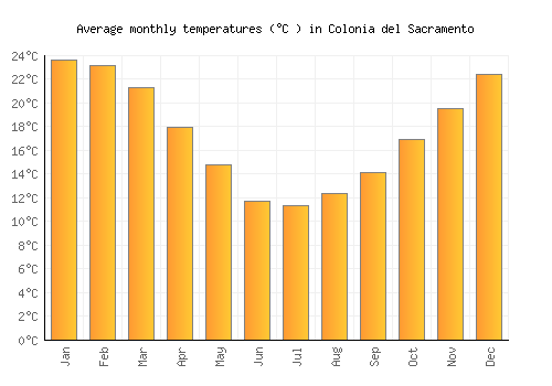 Colonia del Sacramento average temperature chart (Celsius)