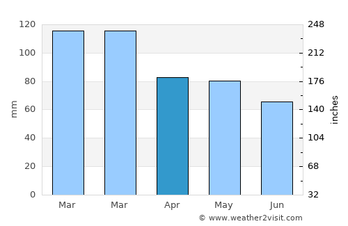 Colonia del Sacramento average rain in April