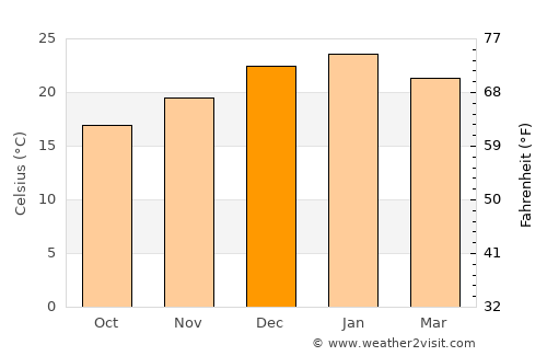 Colonia del Sacramento average temperature in December