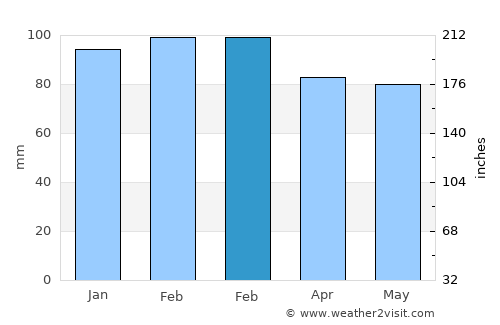 Colonia del Sacramento average rain in February