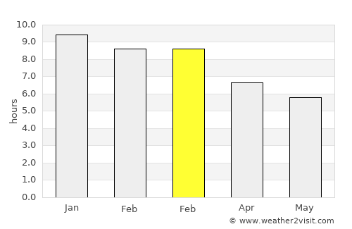 Colonia del Sacramento average rain in February