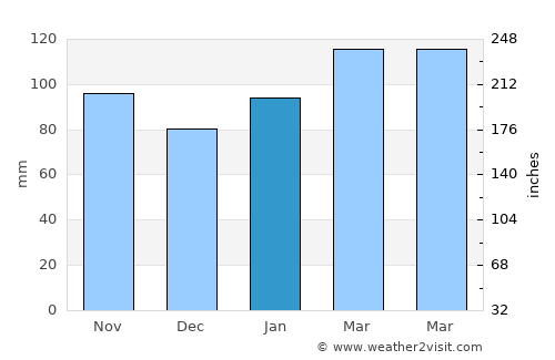 Colonia del Sacramento average rain in January