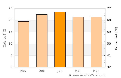 Colonia del Sacramento average temperature in January