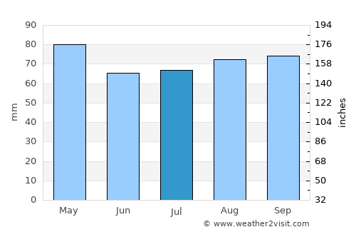 Colonia del Sacramento average rain in July