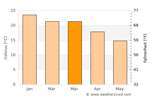 Colonia del Sacramento average temperature in March