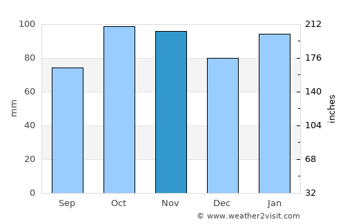 Colonia del Sacramento average rain in November