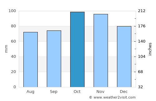 Colonia del Sacramento average rain in October