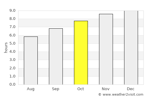 Colonia del Sacramento average rain in October