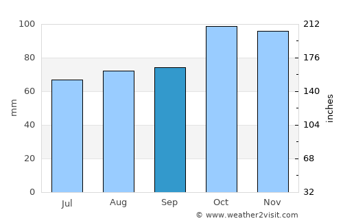 Colonia del Sacramento average rain in September