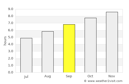 Colonia del Sacramento average rain in September