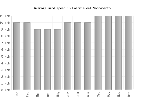 Colonia del Sacramento average winspeed by month (mph)
