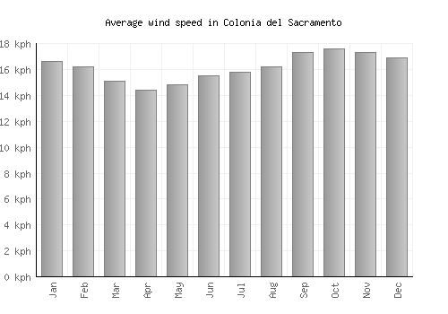 Colonia del Sacramento average winspeed by month (km/h)
