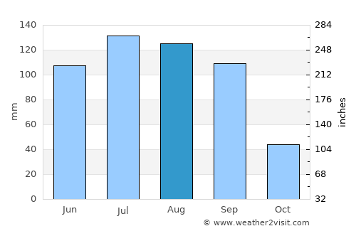 Colonia del Valle average rain in August