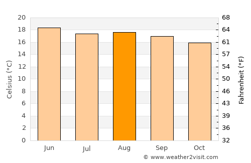 Colonia del Valle average temperature in August