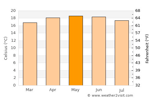 Colonia del Valle average temperature in May