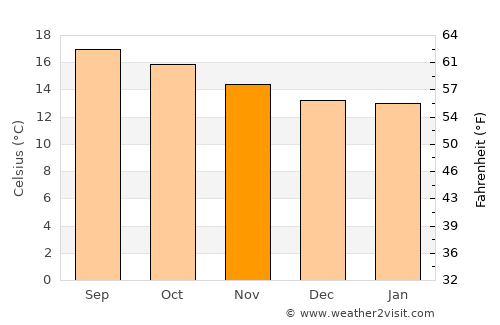 Colonia del Valle average temperature in November
