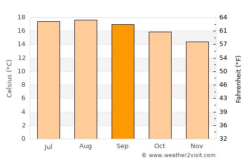 Colonia del Valle average temperature in September