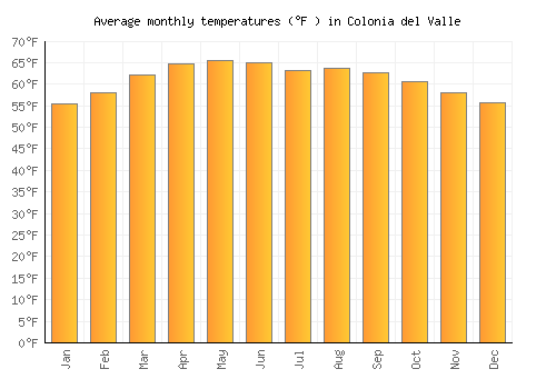 Colonia del Valle average temperature chart (Fahrenheit)