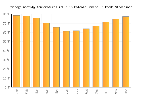Colonia General Alfredo Stroessner average temperature chart (Fahrenheit)