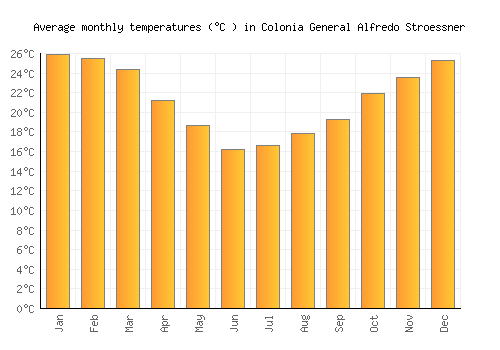 Colonia General Alfredo Stroessner average temperature chart (Celsius)