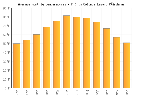 Colonia Lazaro Cárdenas average temperature chart (Fahrenheit)