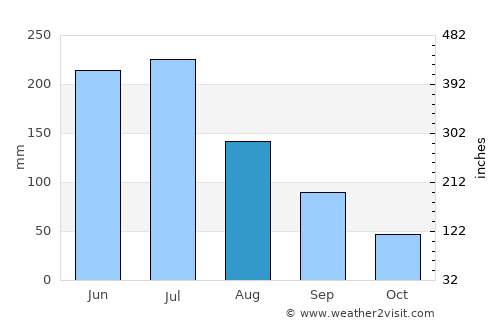 Colônia Leopoldina average rain in August