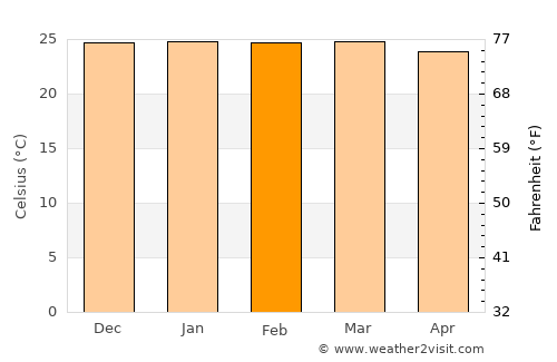 Colônia Leopoldina average temperature in February
