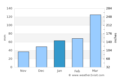 Colônia Leopoldina average rain in January
